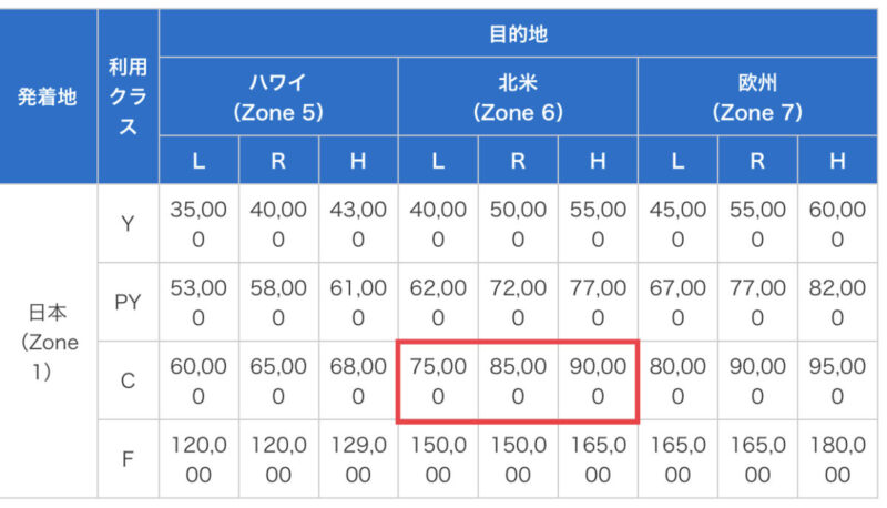 特典航空券とANAマイルの交換に必要なマイルの表