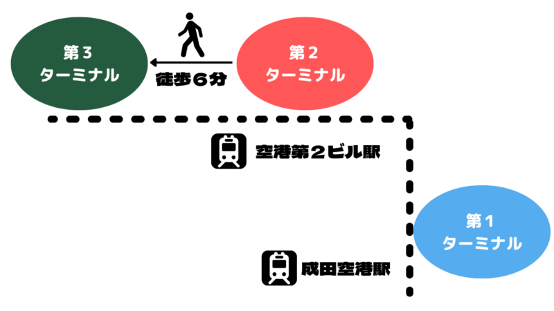 成田空港の第３ターミナルへの行き方