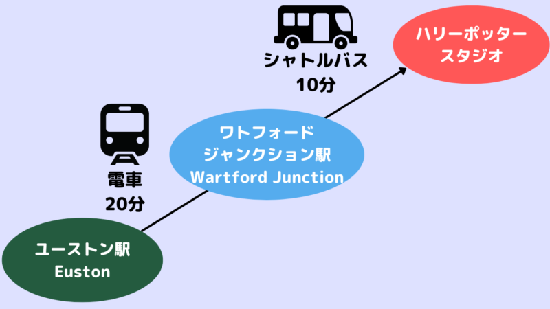 ハリーポッタースタジオまでの行き方