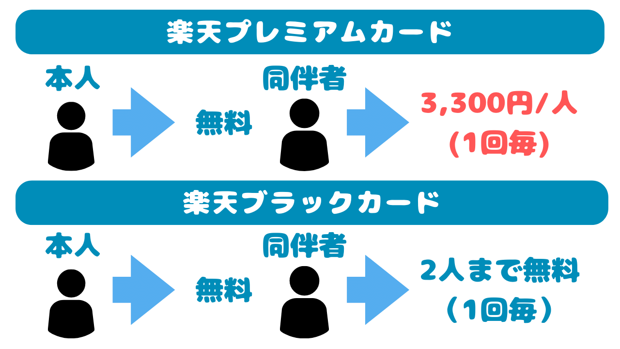 楽天プレミアムカードとラウ点ブラックカードの違い