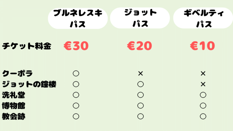 3種類のチケットの値段と内容