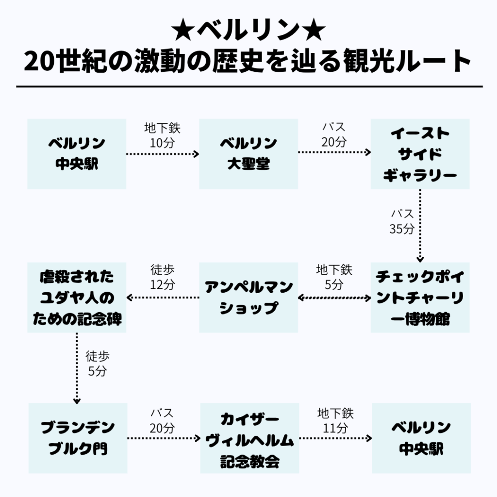 ベルリンを半日で見て回る観光モデルコース