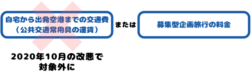 利用付帯を満たすための条件：公共交通城用具の運賃と募集型企画旅行の料金